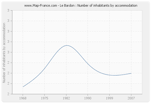 Le Bardon : Number of inhabitants by accommodation